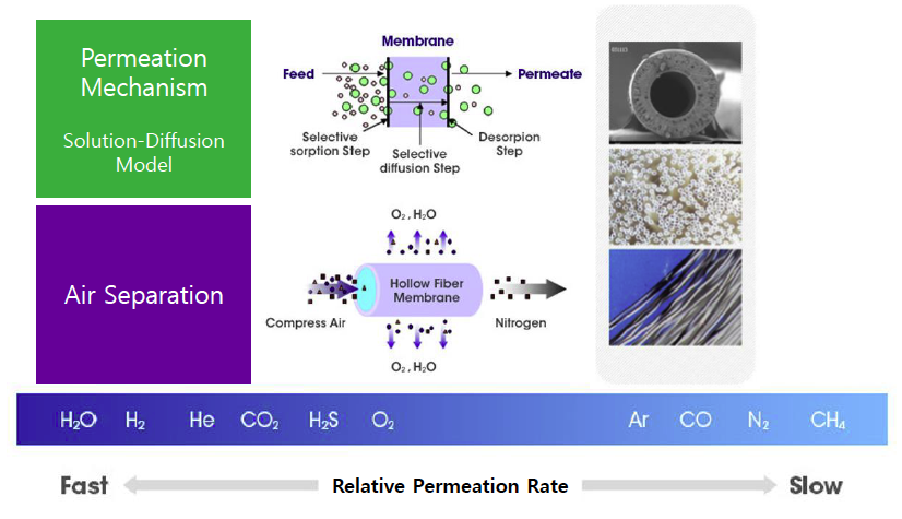Principle of membrane technology